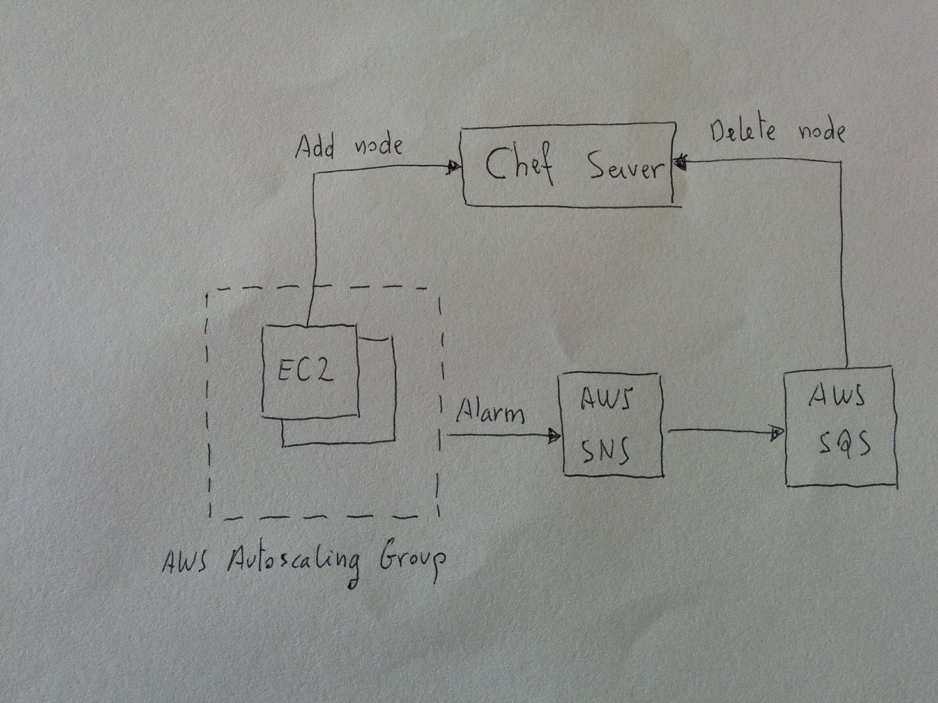 AWS Autoscaling and chef server integration